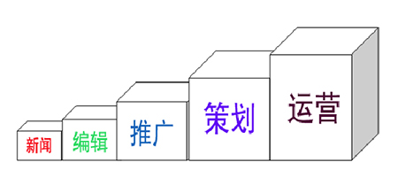 從編輯到運(yùn)營(yíng)