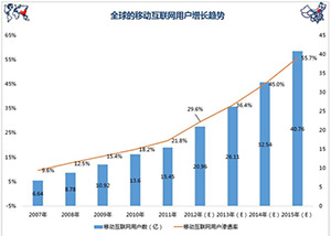 2015中國手機網(wǎng)民增長圖