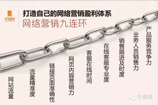 網(wǎng)絡(luò)營(yíng)銷九連環(huán)