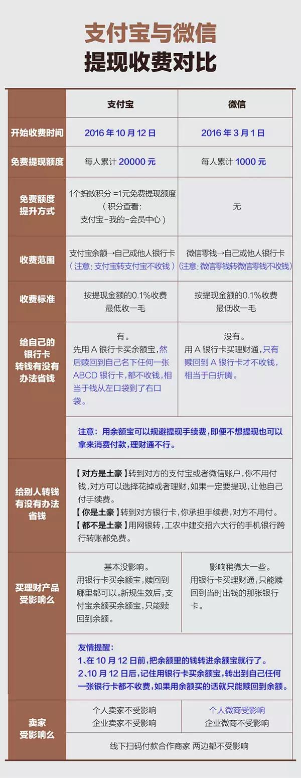 微信提現(xiàn)和支付寶提現(xiàn)對(duì)比