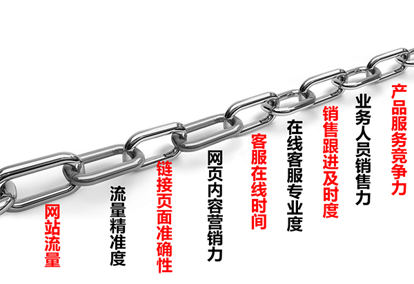 網(wǎng)絡(luò)營銷九連環(huán)