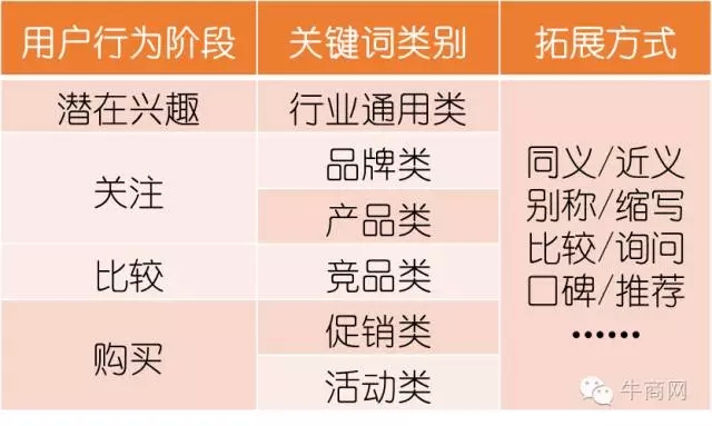 幾種拓展方式