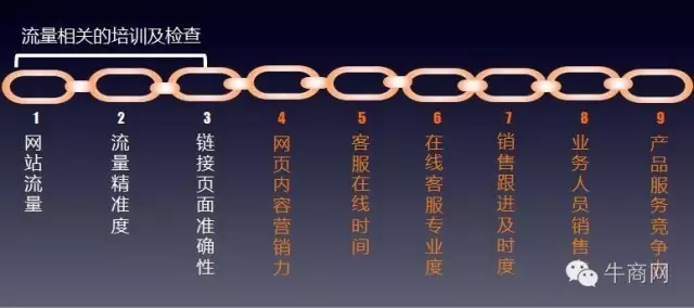 流量相關(guān)的培訓(xùn)及檢查