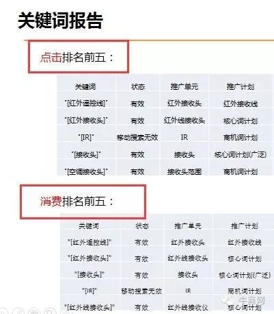 關鍵詞分析