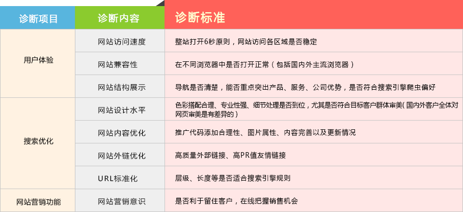 網(wǎng)站診斷