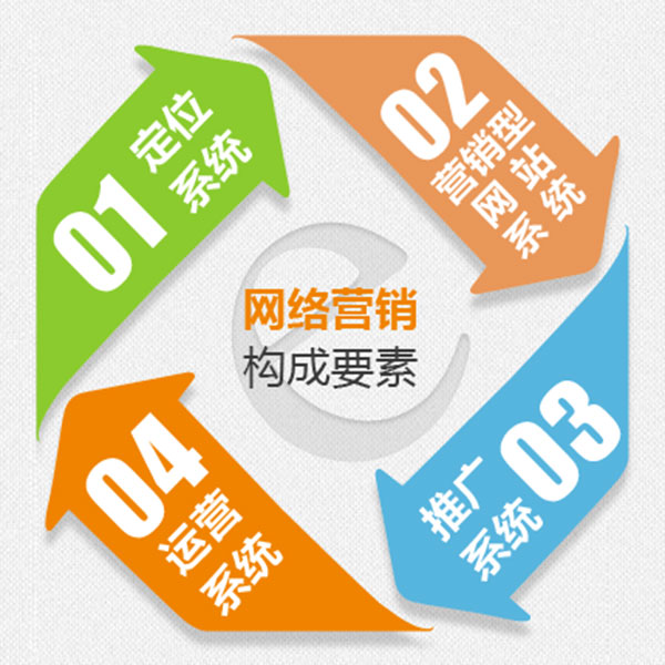 網(wǎng)絡(luò)營銷四大系統(tǒng)