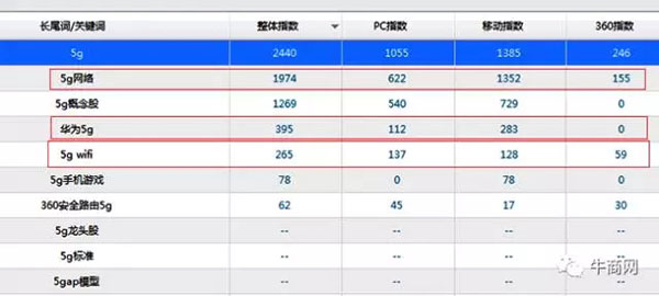文章標題撰寫