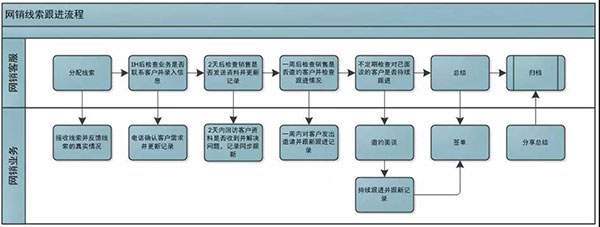 網(wǎng)銷(xiāo)客服、業(yè)務(wù)相互配合流程圖