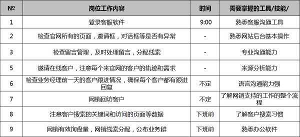 網(wǎng)銷(xiāo)客服崗位每日工作清單