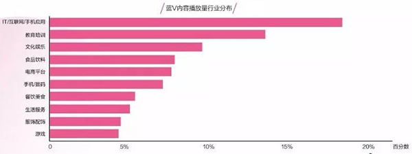 藍(lán)V內(nèi)容播放量行業(yè)分布圖