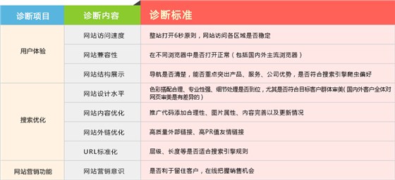 網(wǎng)站診斷