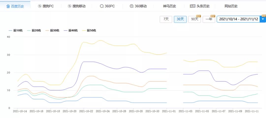 網(wǎng)站關鍵詞怎么快速上首頁